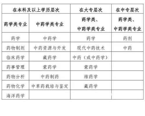 执业药师报考专业目录-2.jpg